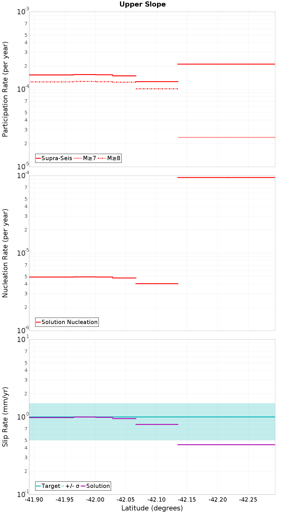 Along-strike plot