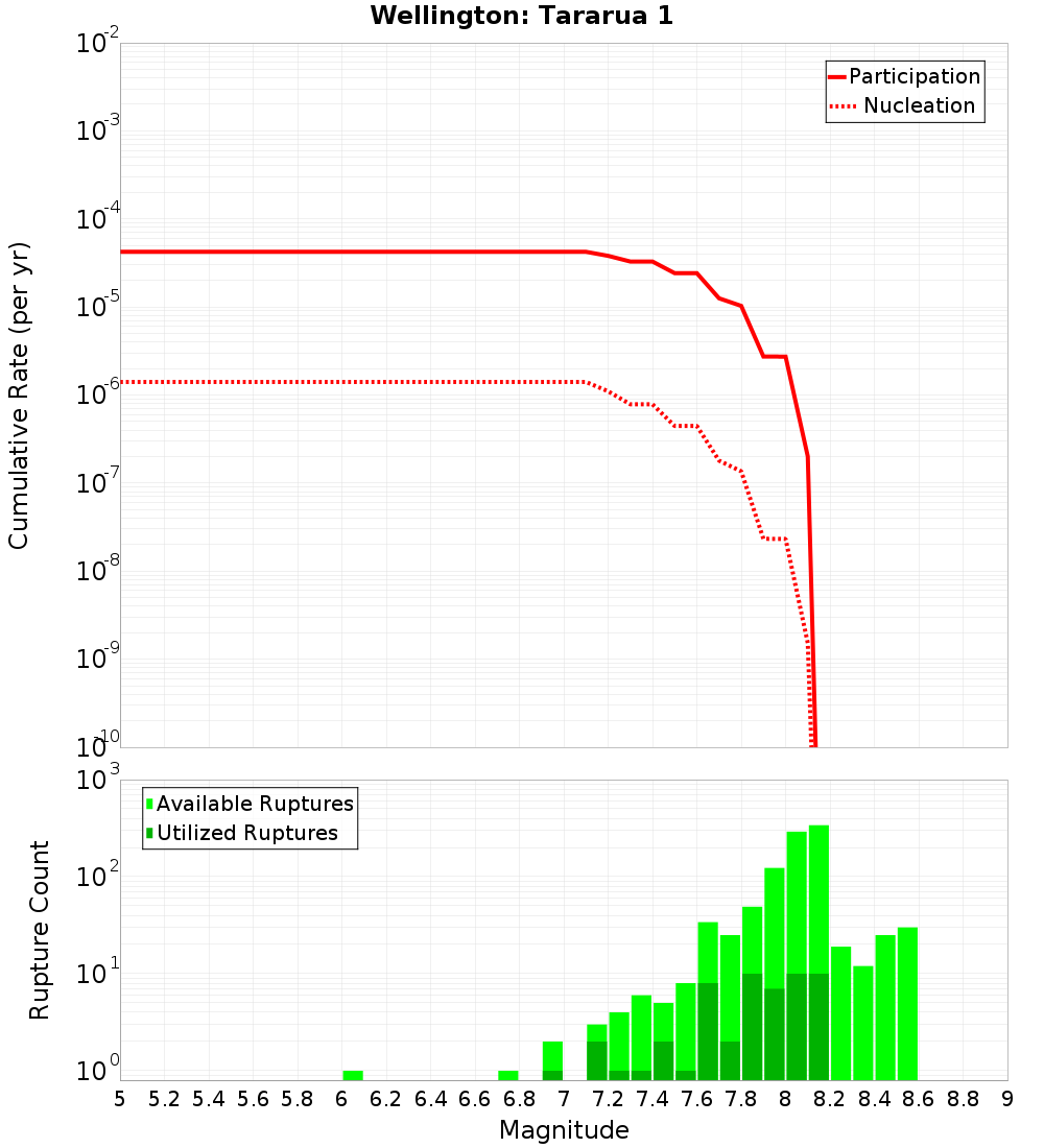 Cumulative Plot