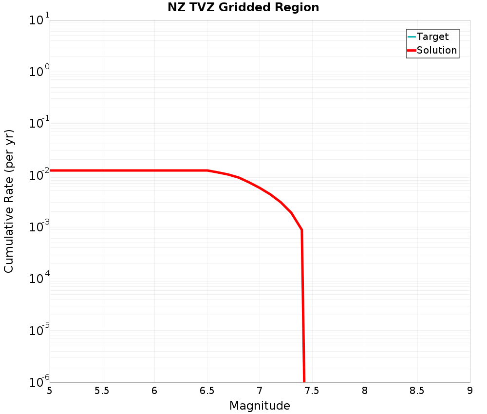 Cumulative Plot