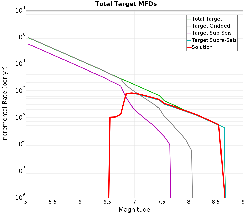 Incremental Plot