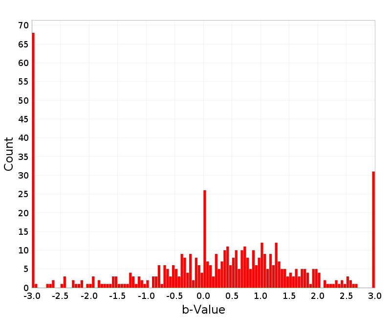 Histogram