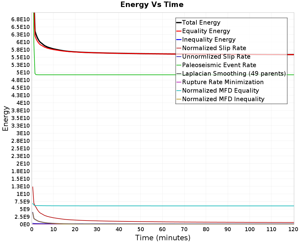 Energy vs Time