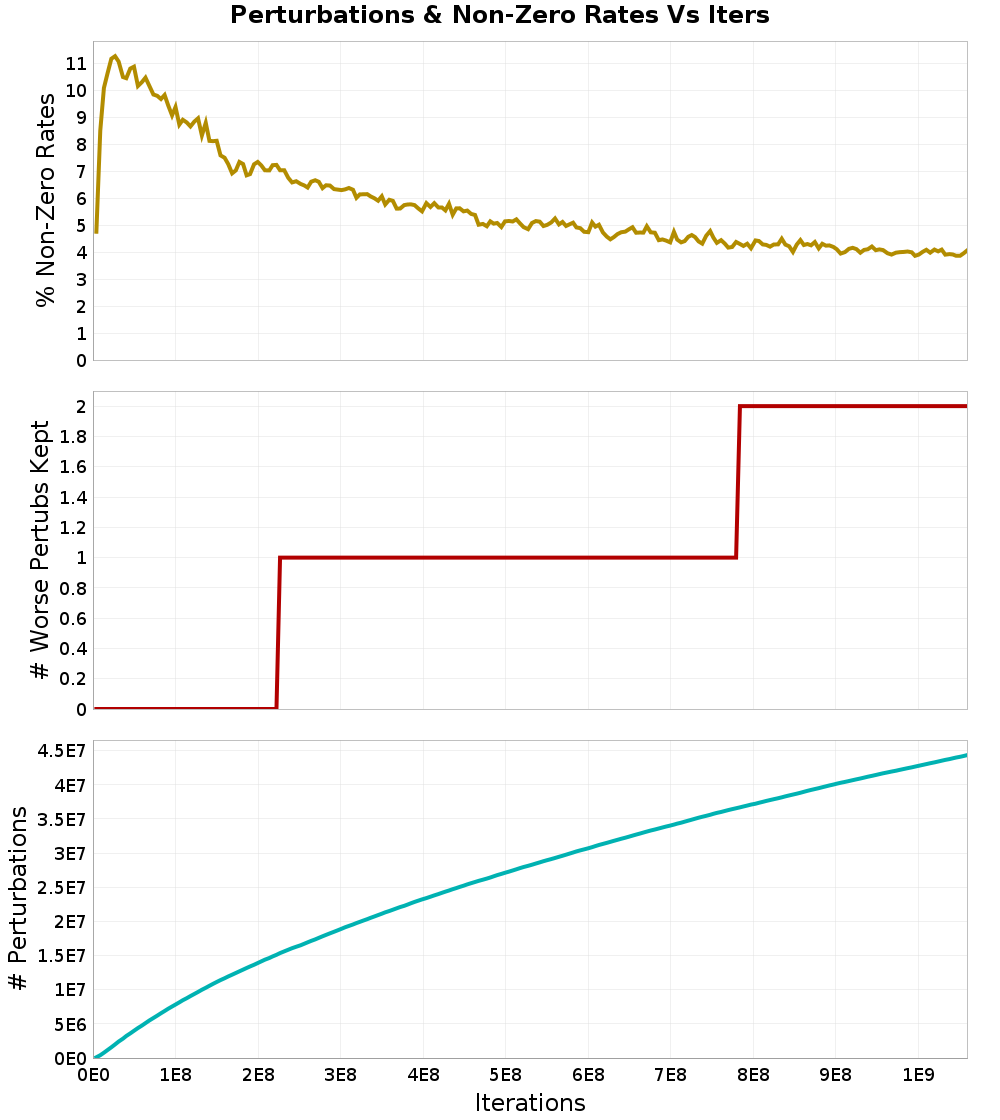 Perturbations