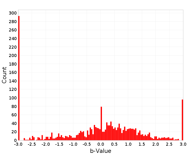 Histogram