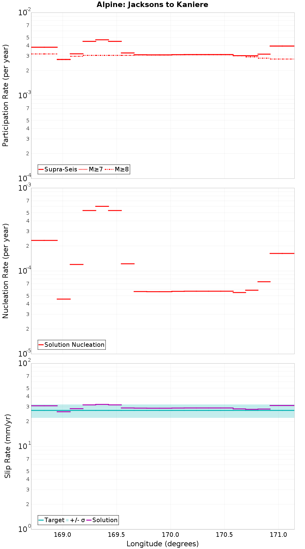 Along-strike plot