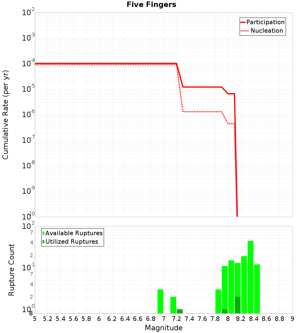 Cumulative Plot