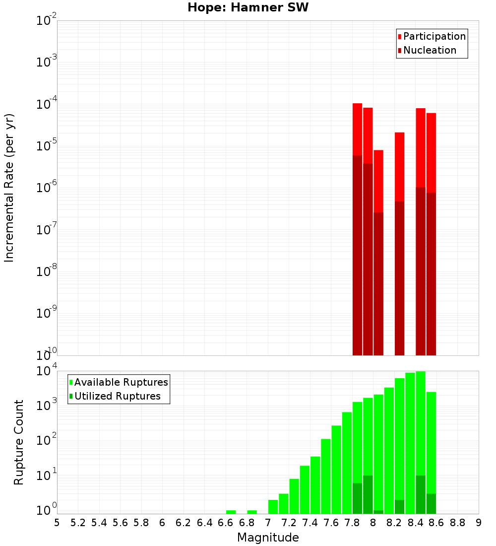 Incremental Plot