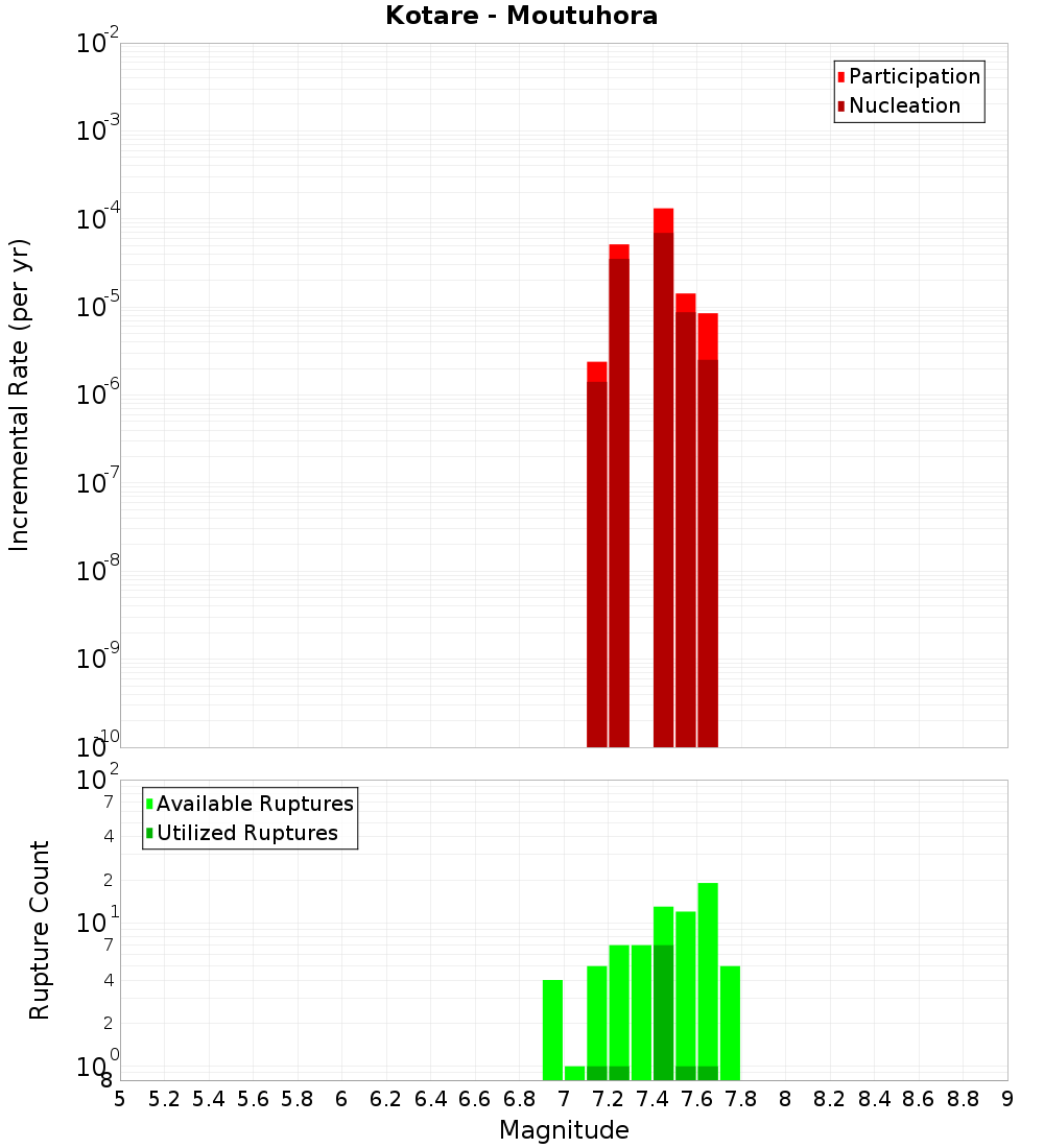 Incremental Plot
