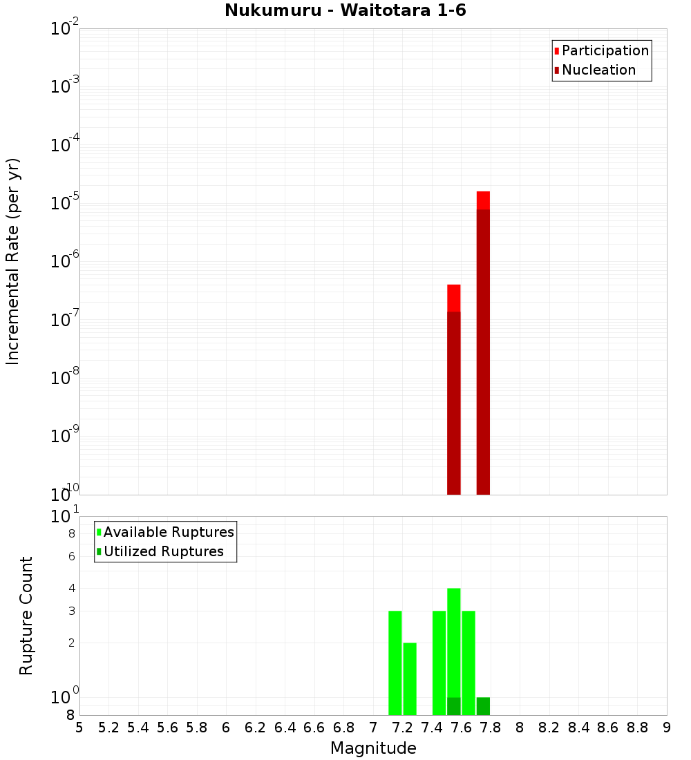 Incremental Plot