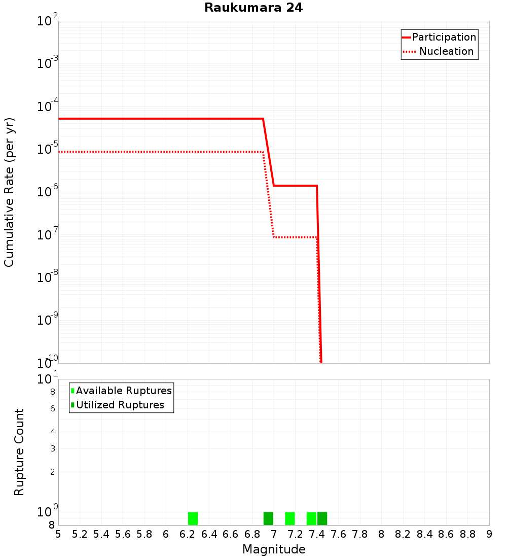 Cumulative Plot