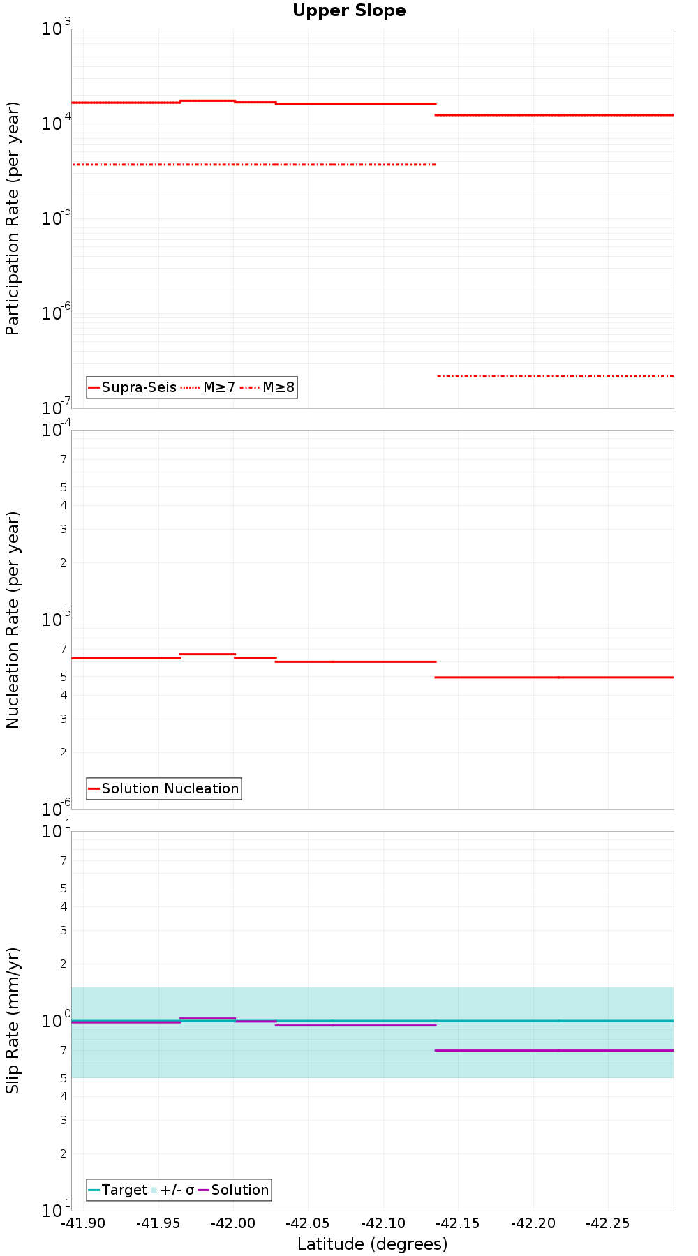 Along-strike plot