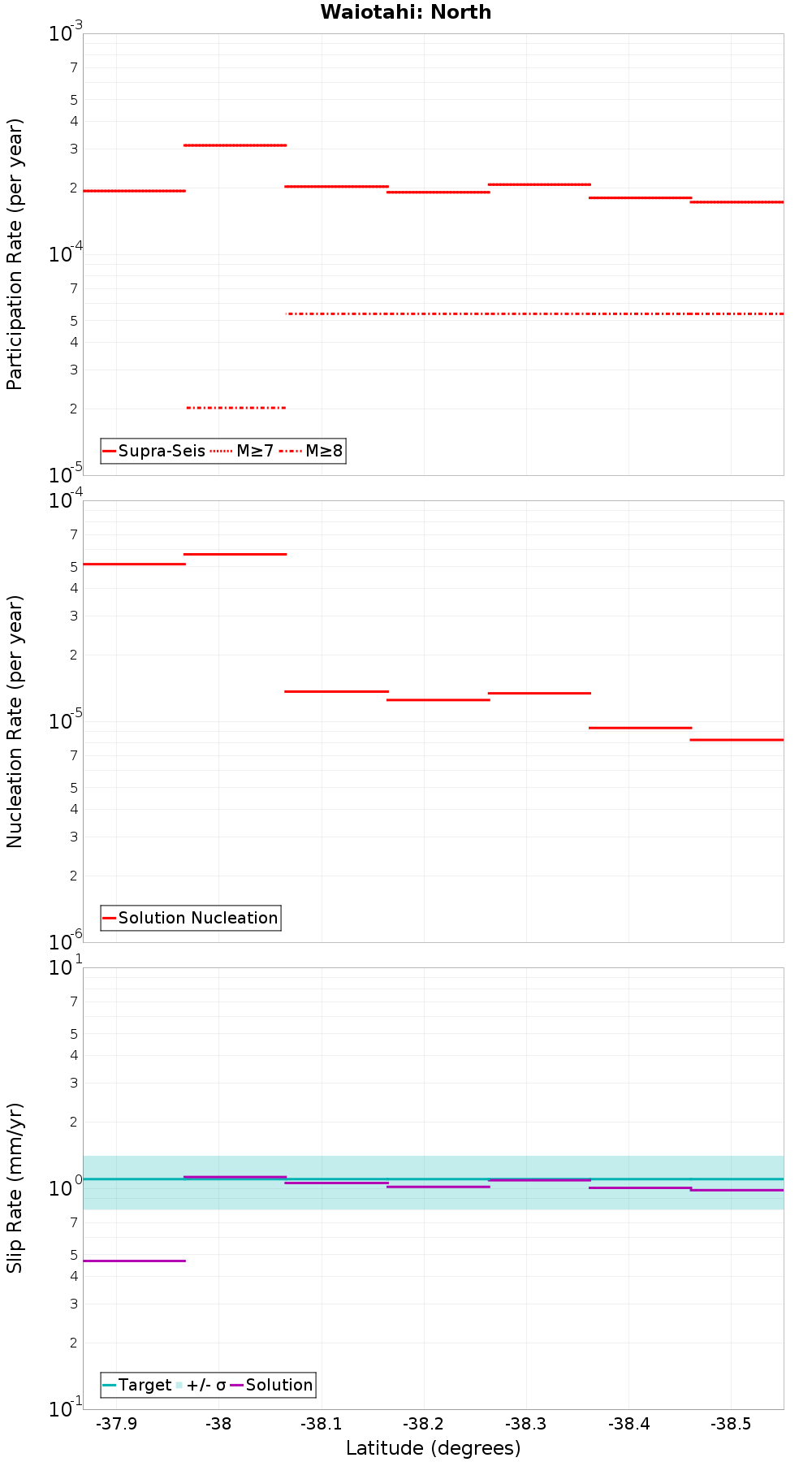 Along-strike plot