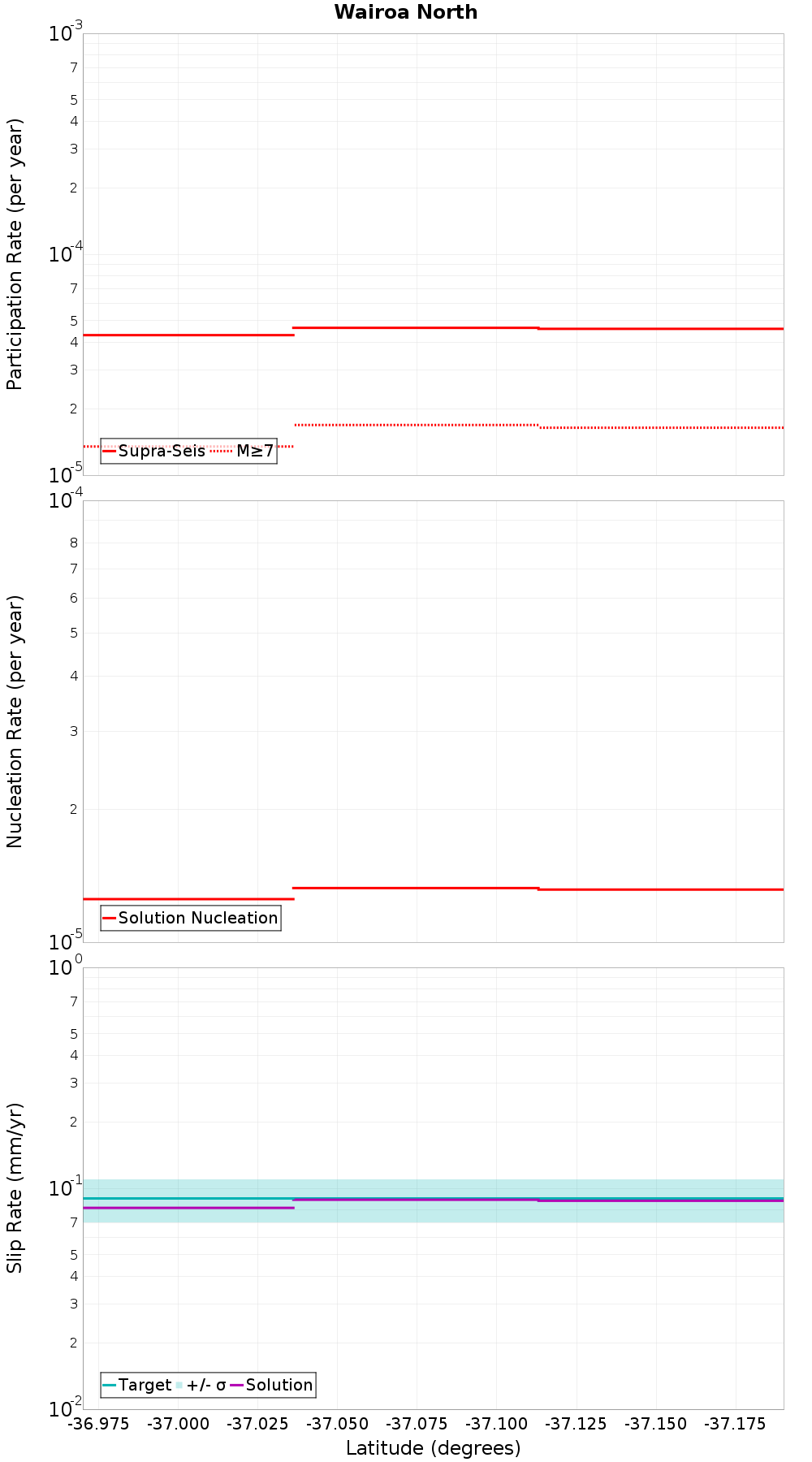 Along-strike plot