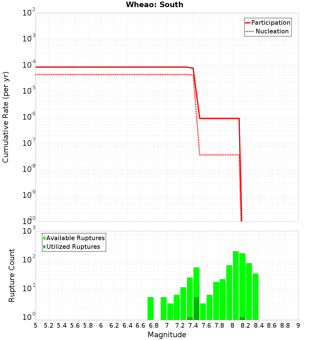 Cumulative Plot