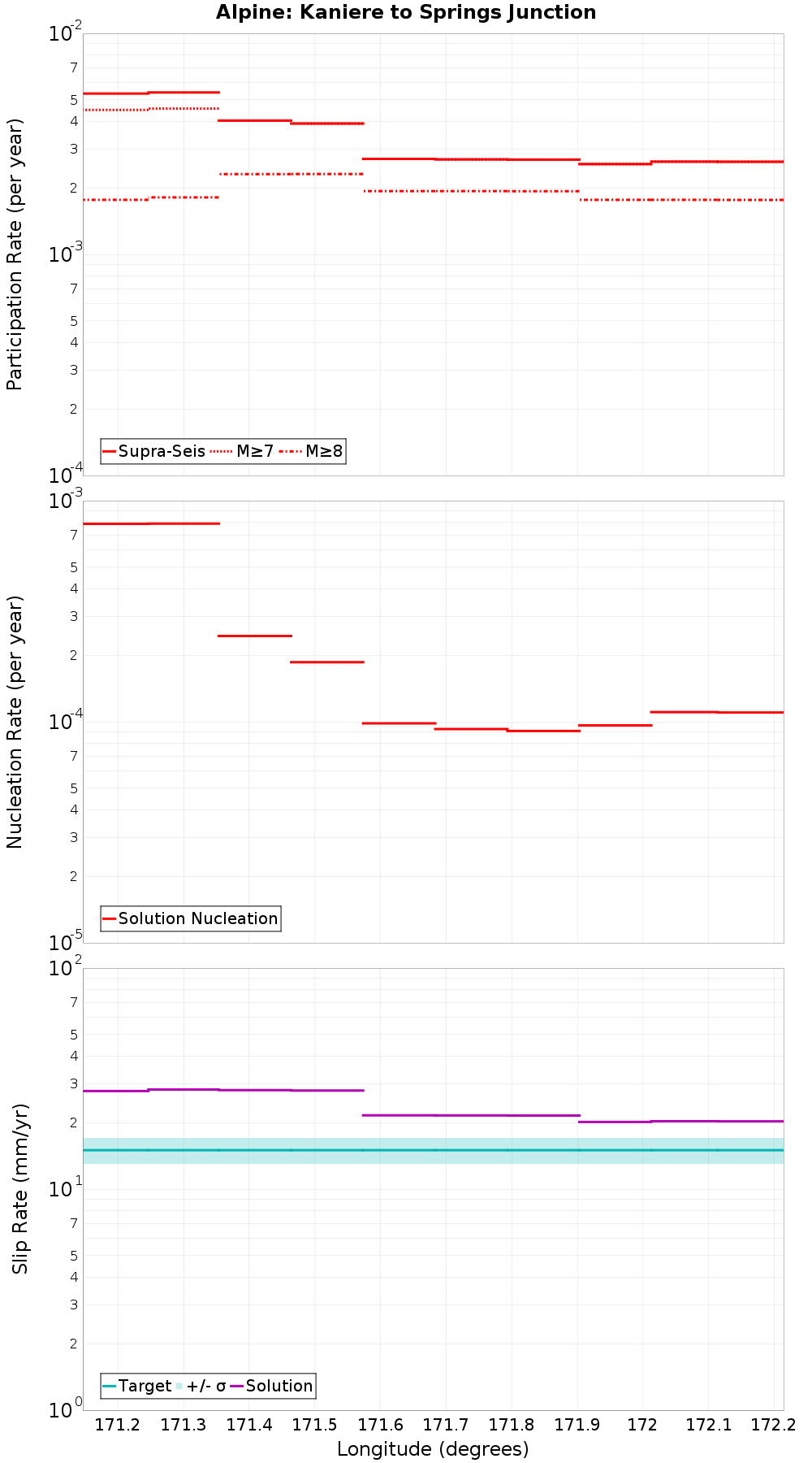 Along-strike plot