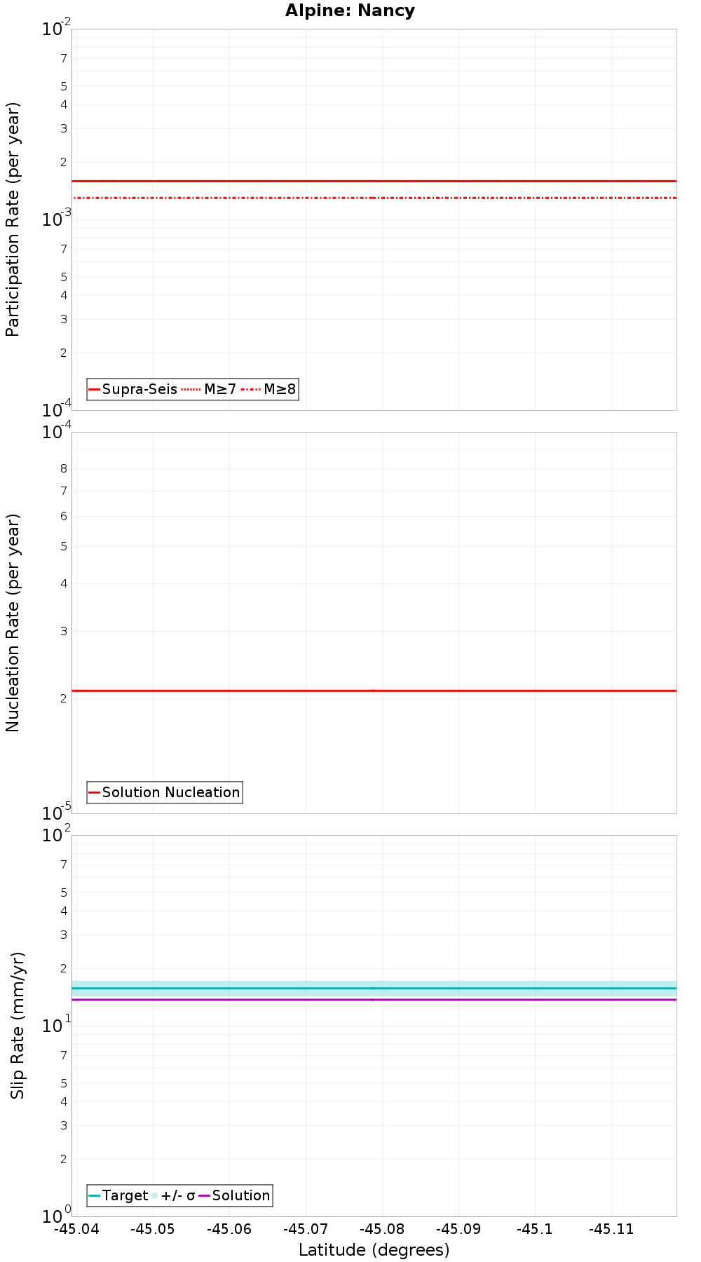 Along-strike plot