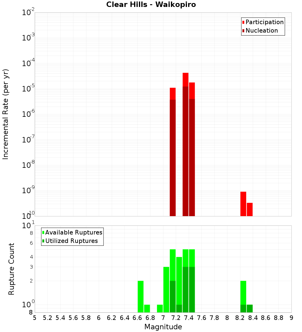 Incremental Plot