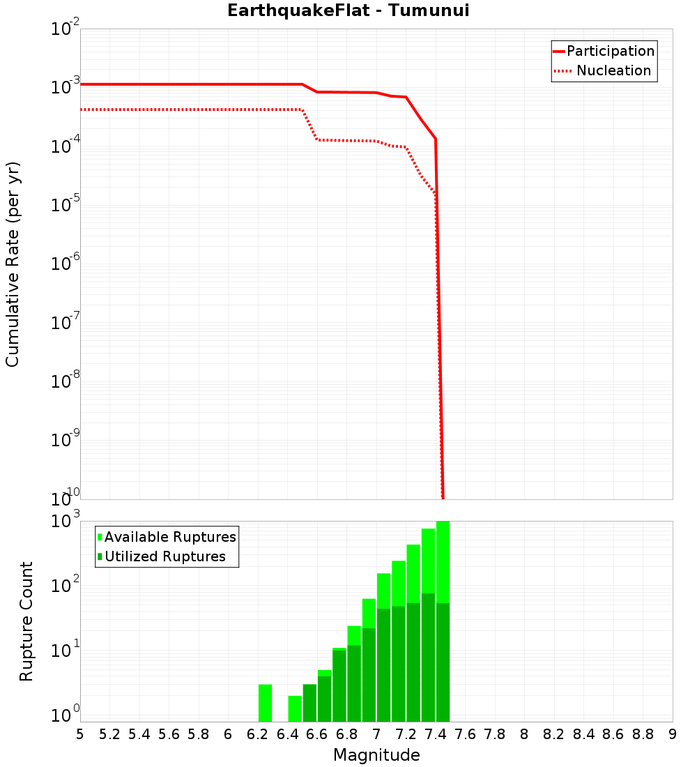 Cumulative Plot