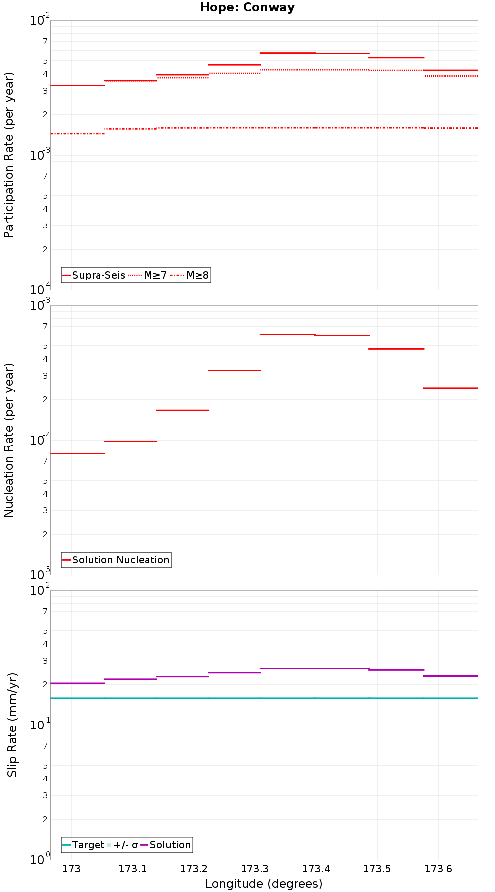 Along-strike plot