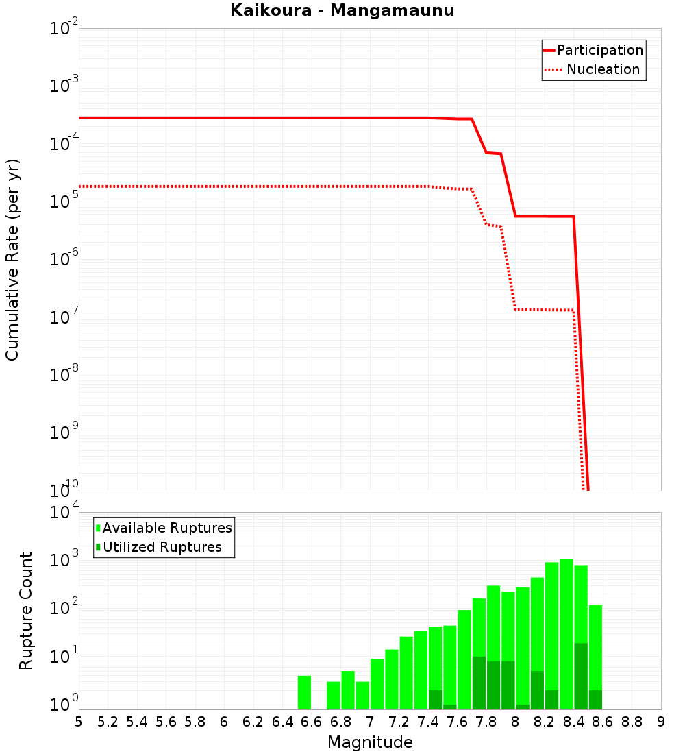 Cumulative Plot