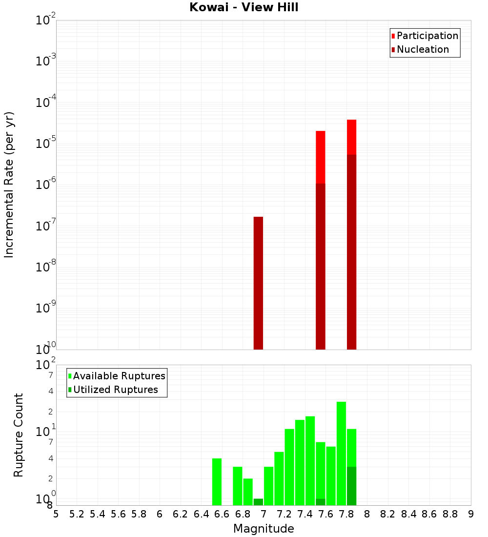 Incremental Plot