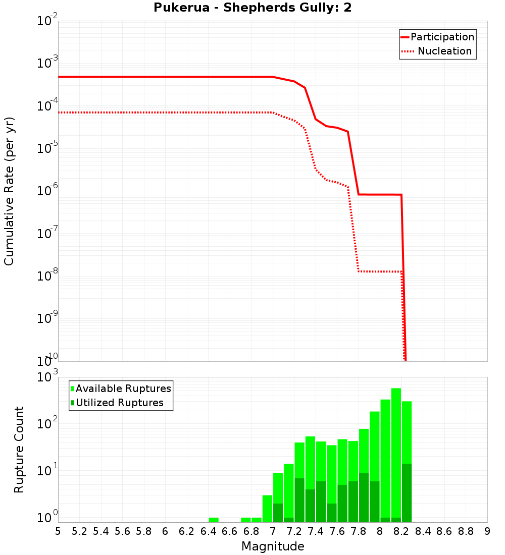 Cumulative Plot