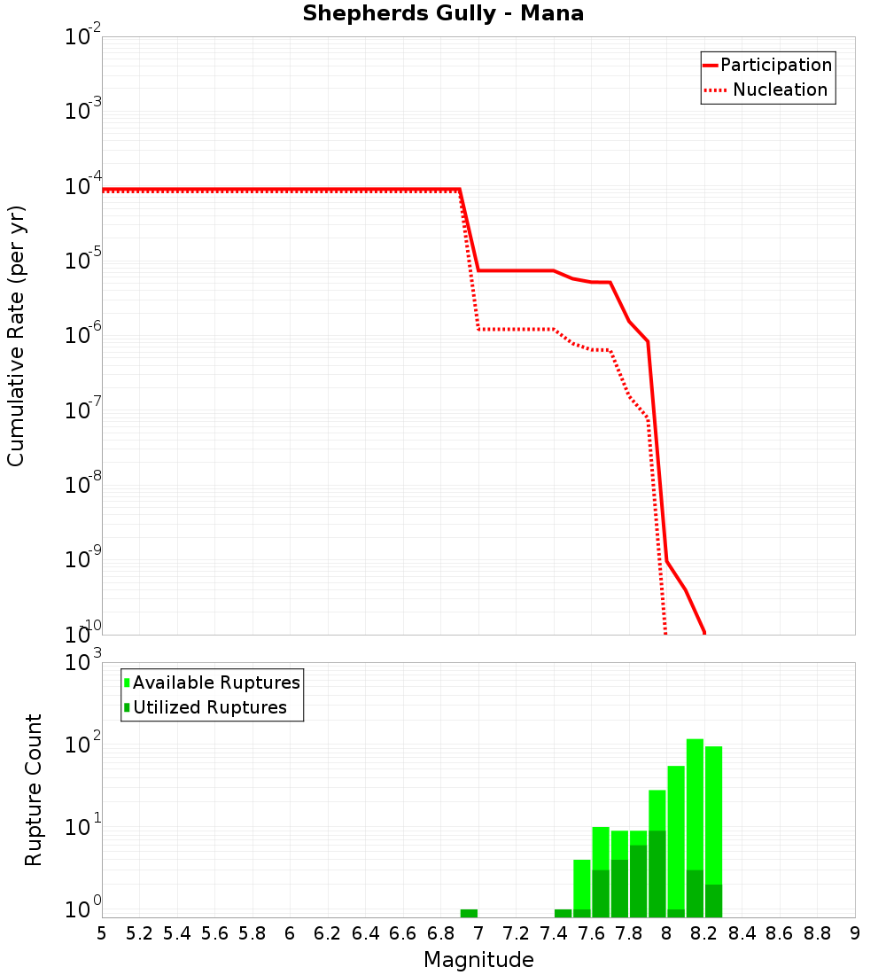 Cumulative Plot