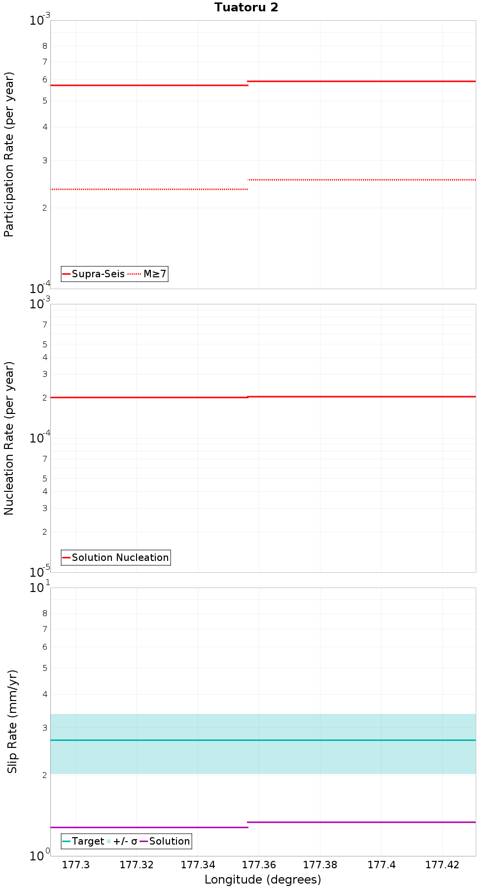 Along-strike plot