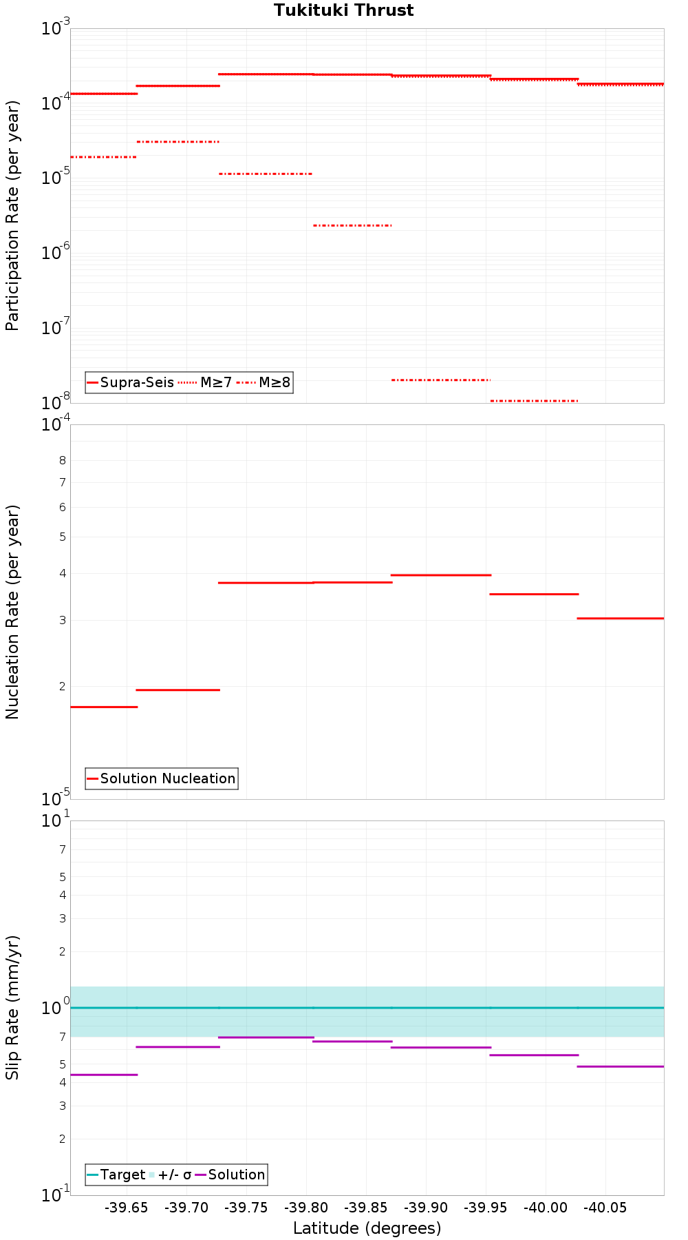 Along-strike plot