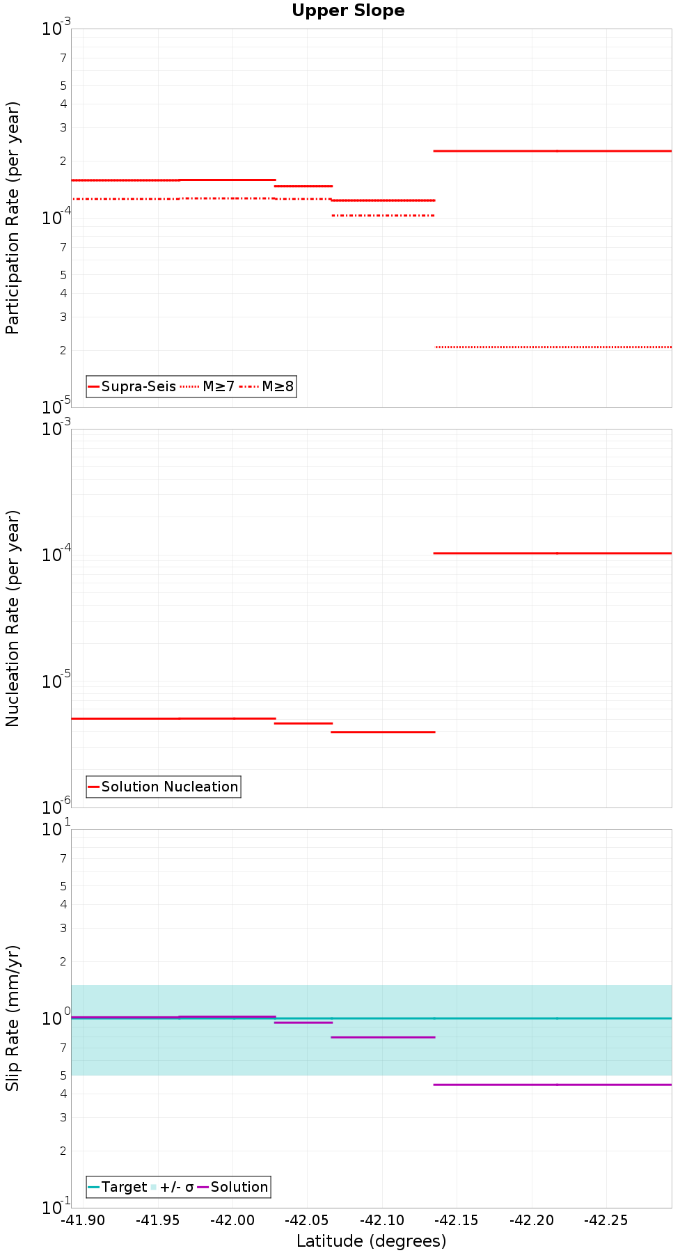 Along-strike plot