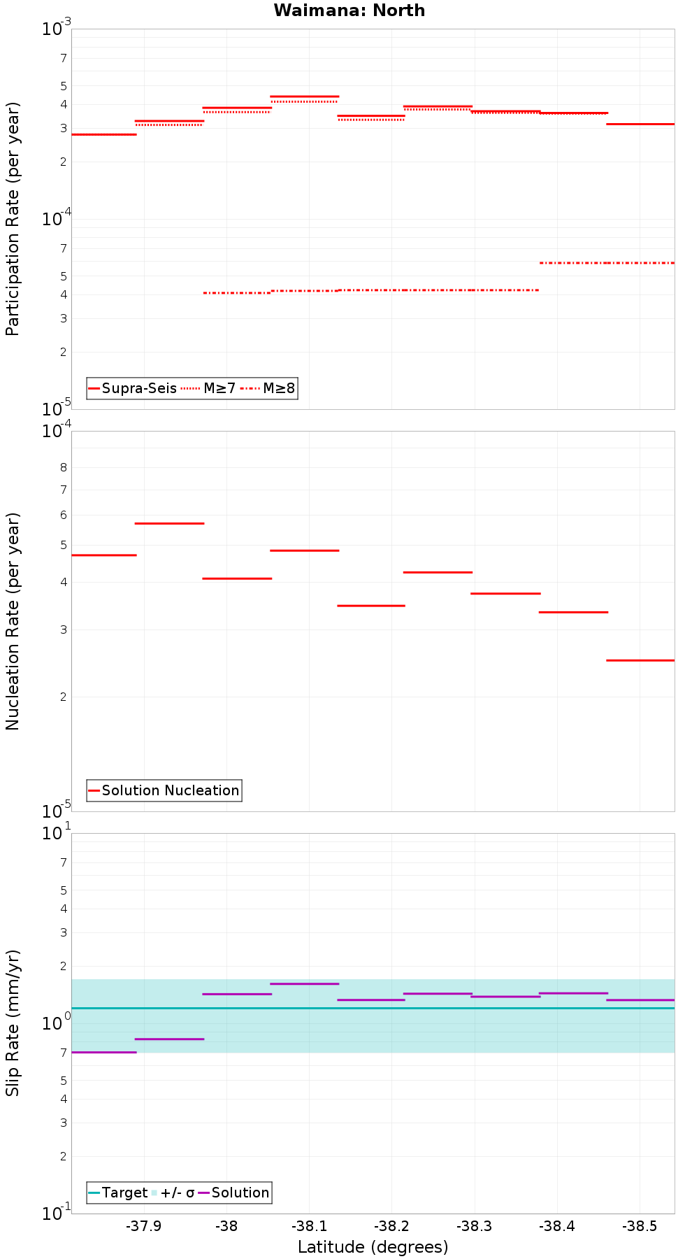 Along-strike plot