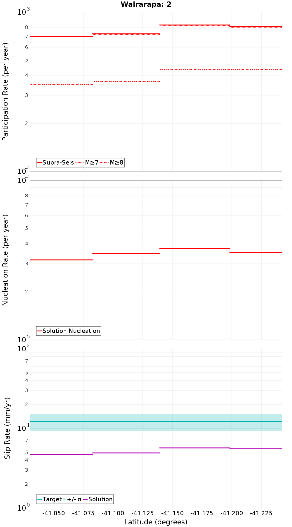 Along-strike plot
