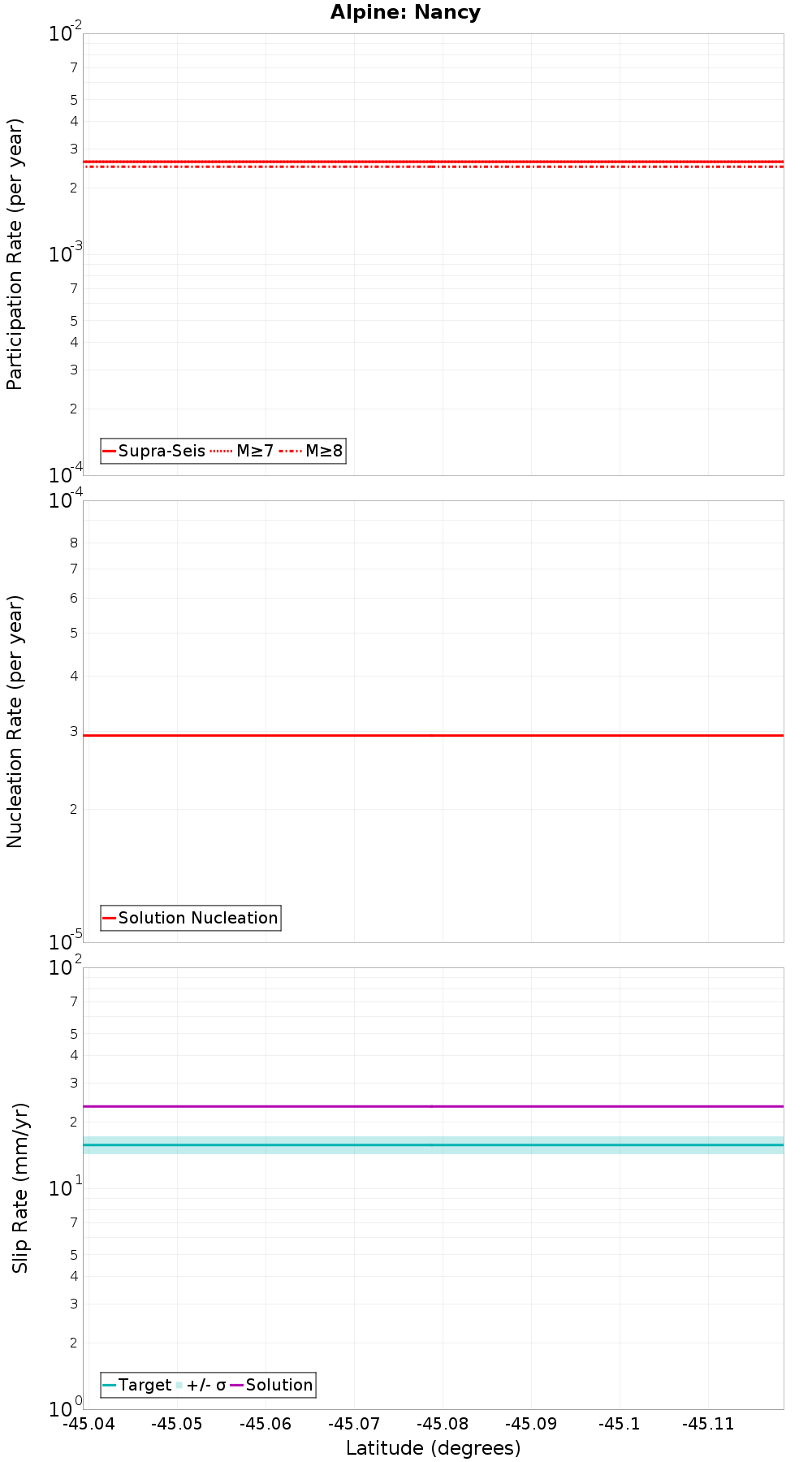 Along-strike plot