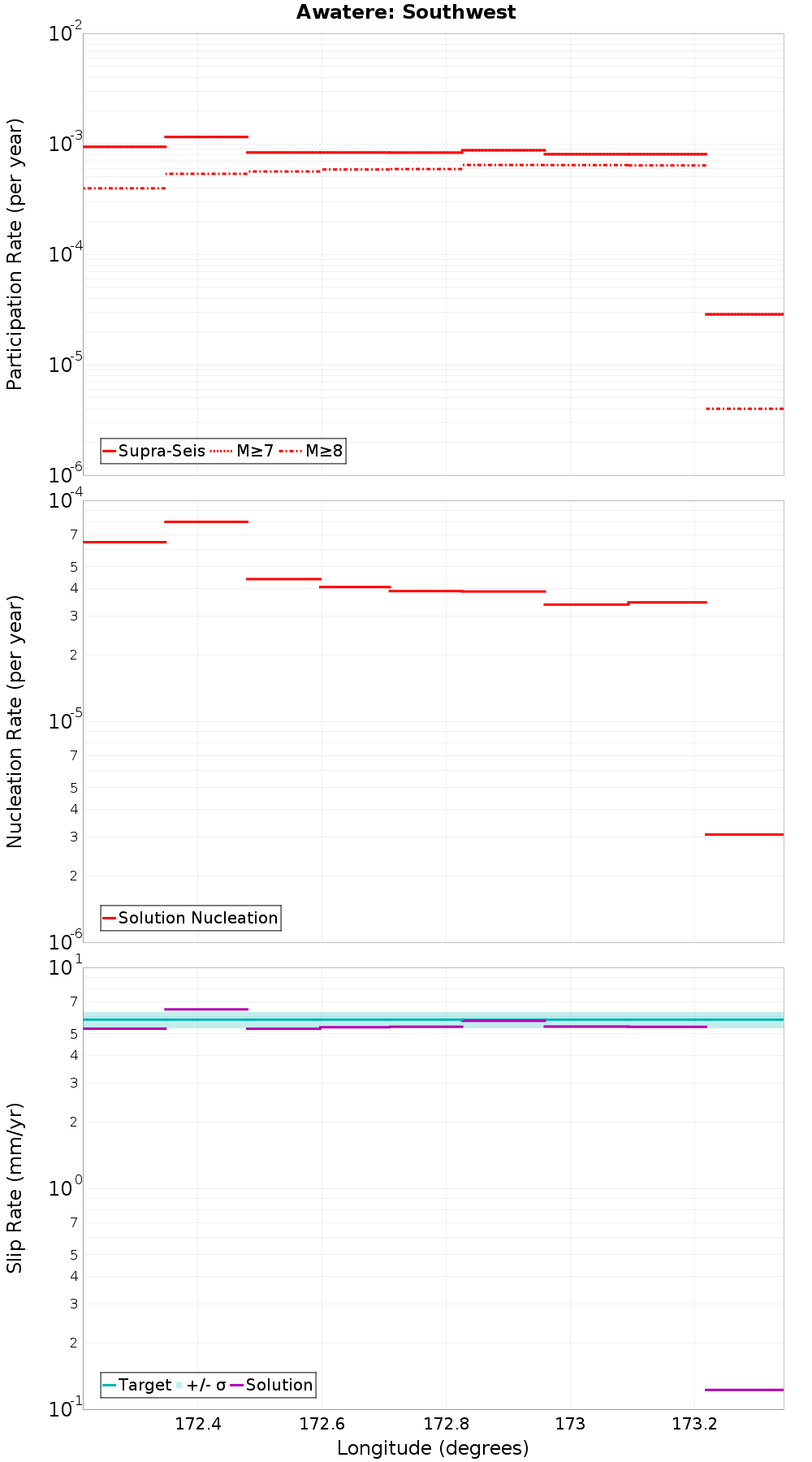 Along-strike plot