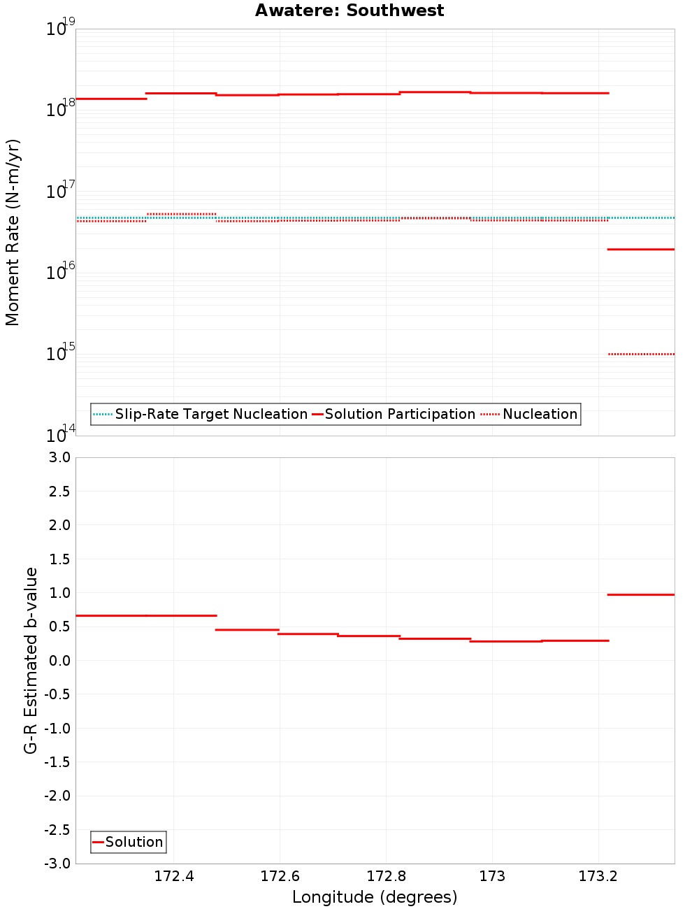 Along-strike plot
