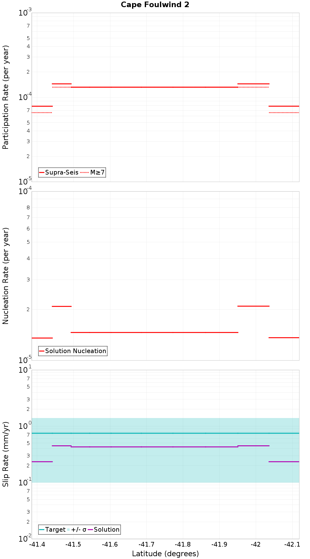 Along-strike plot