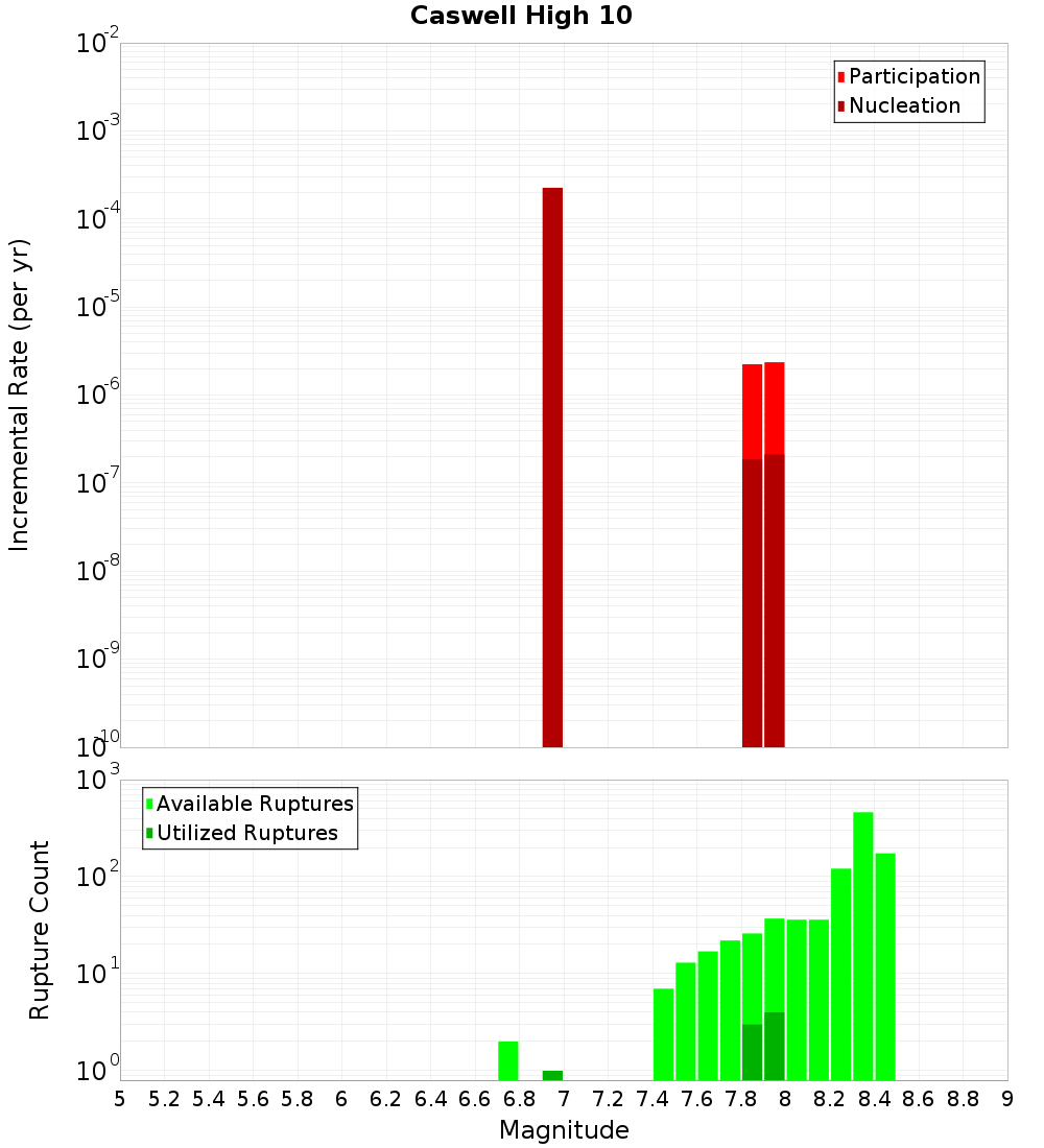 Incremental Plot
