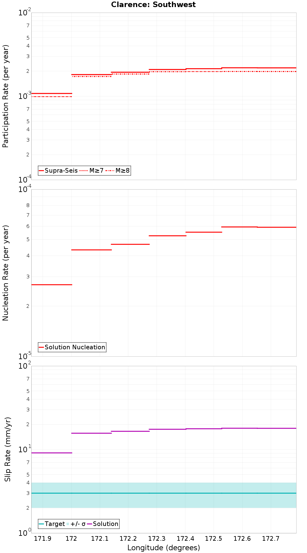 Along-strike plot