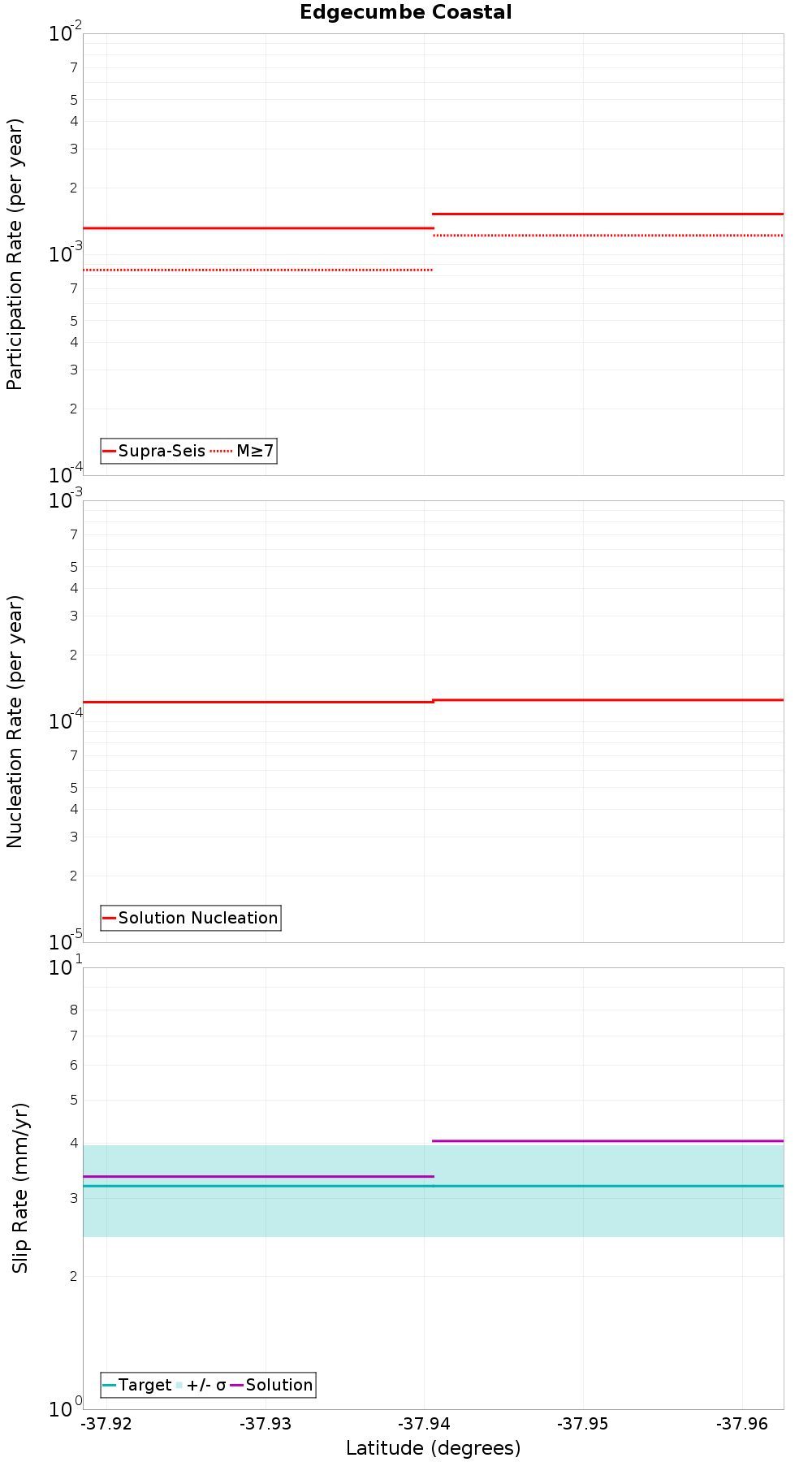 Along-strike plot