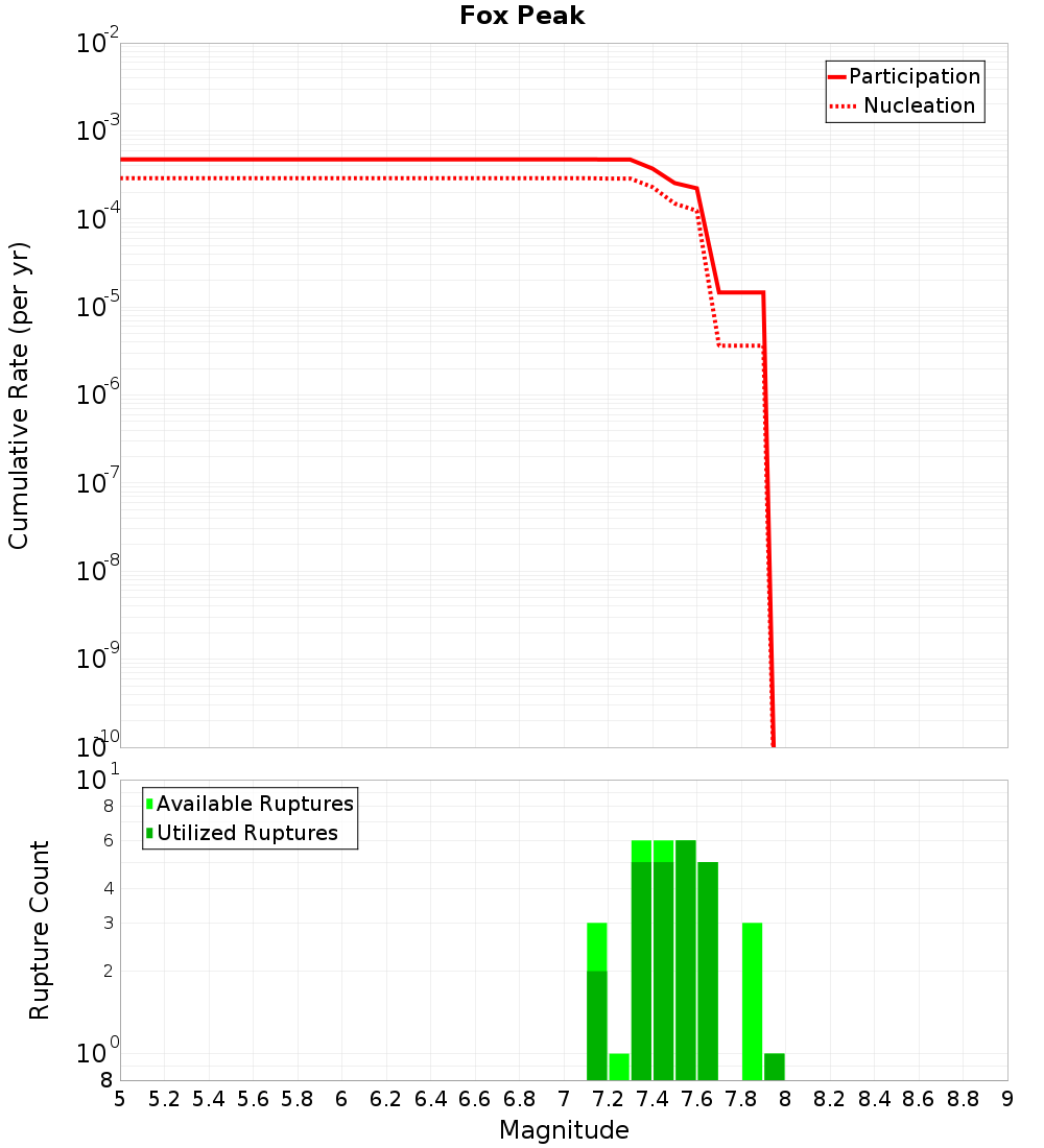 Cumulative Plot