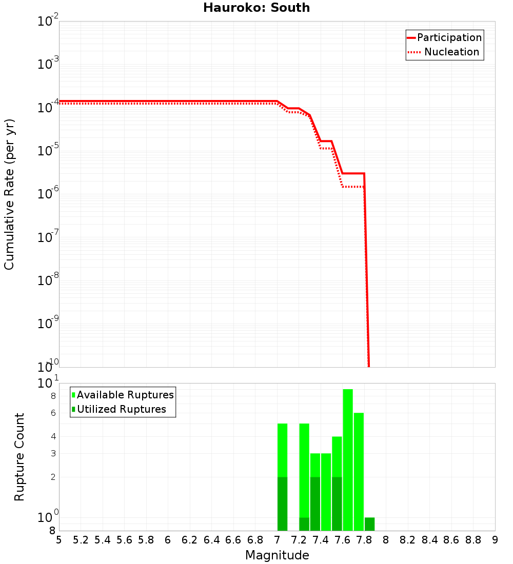 Cumulative Plot