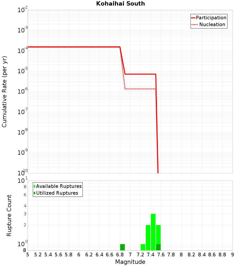 Cumulative Plot