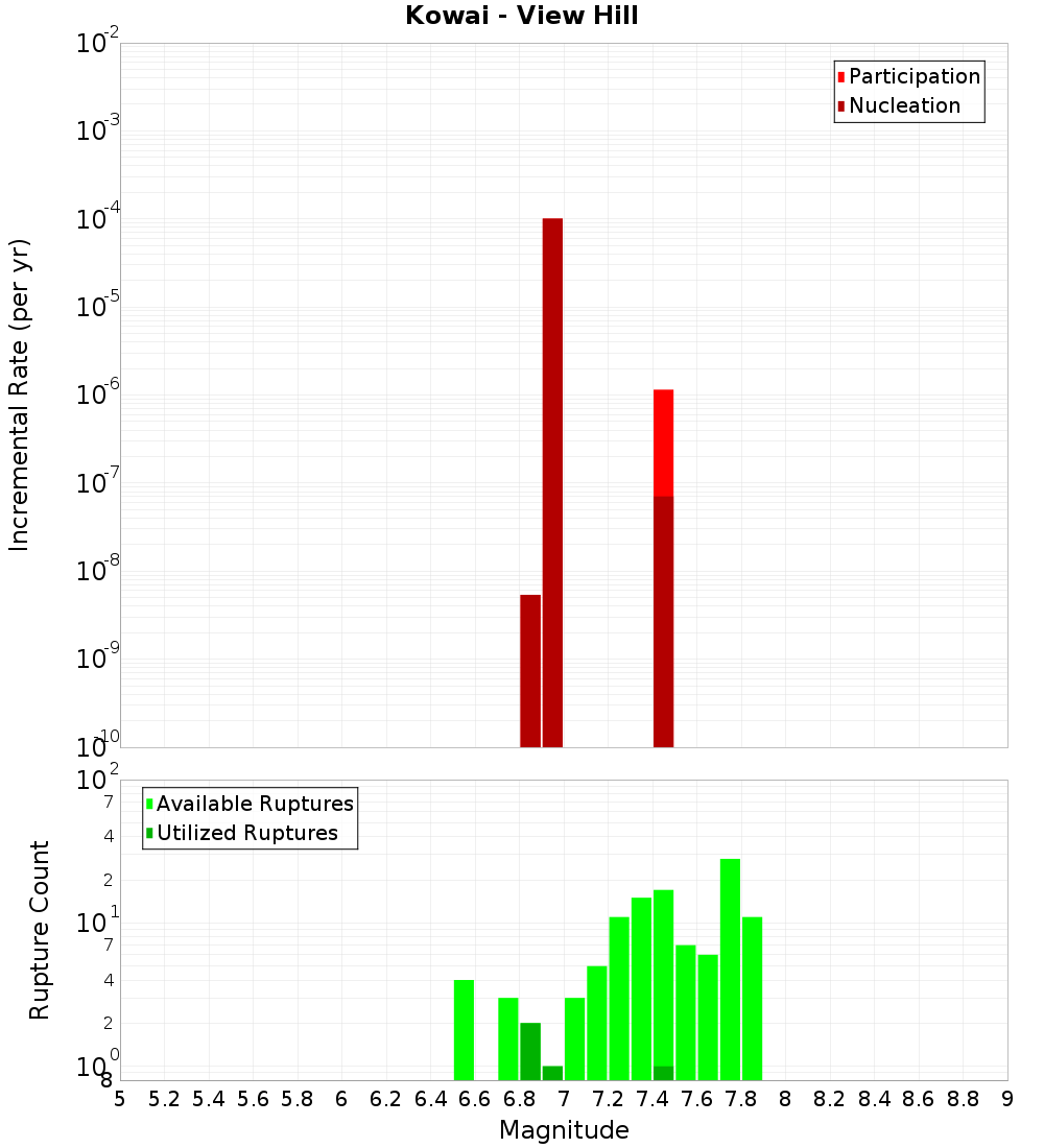 Incremental Plot