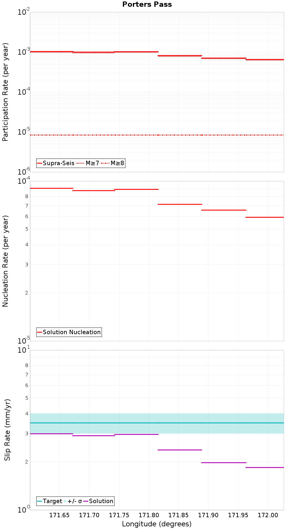 Along-strike plot