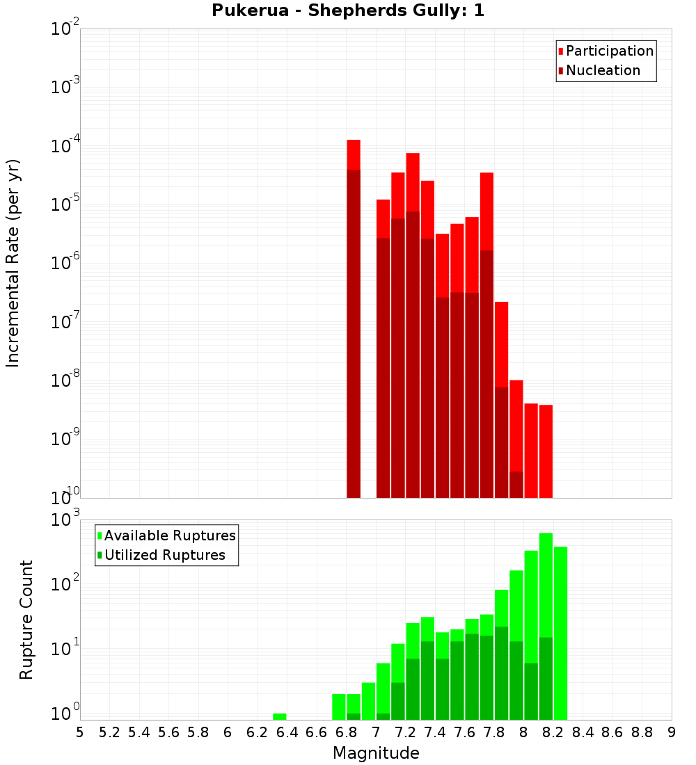 Incremental Plot
