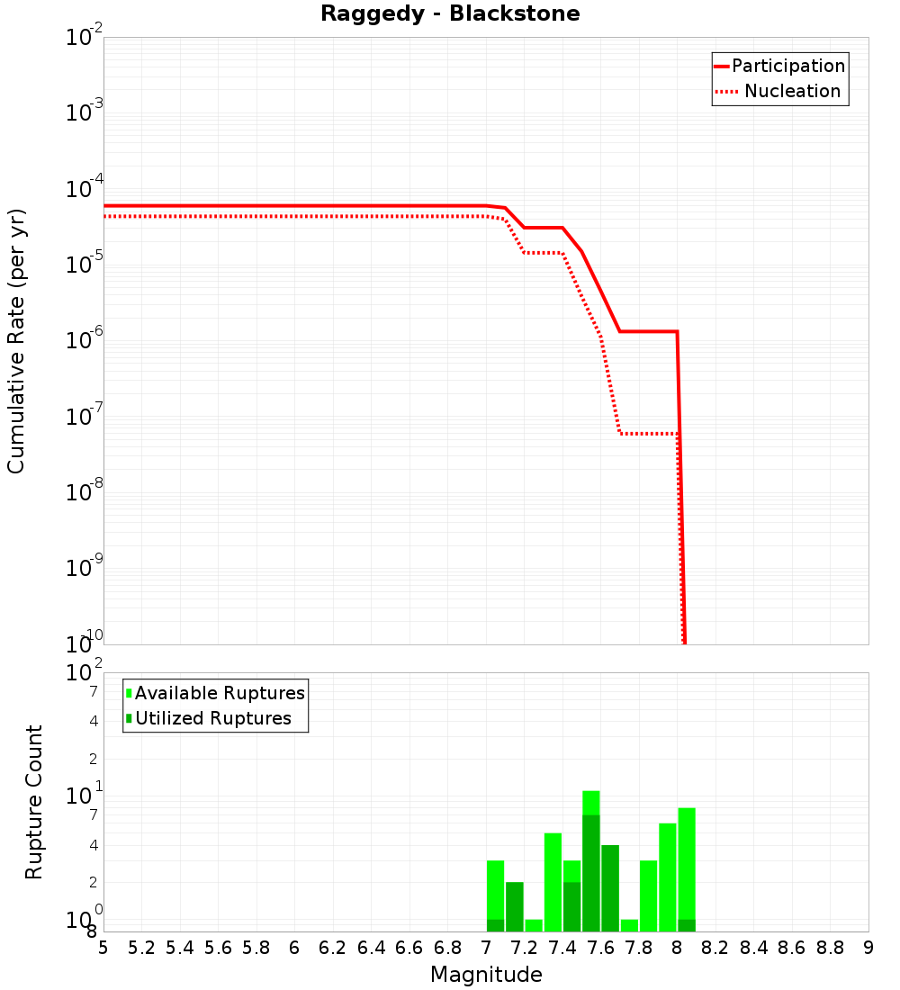Cumulative Plot