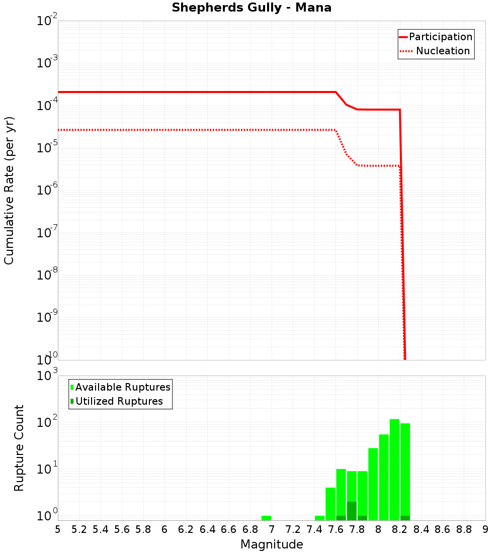 Cumulative Plot