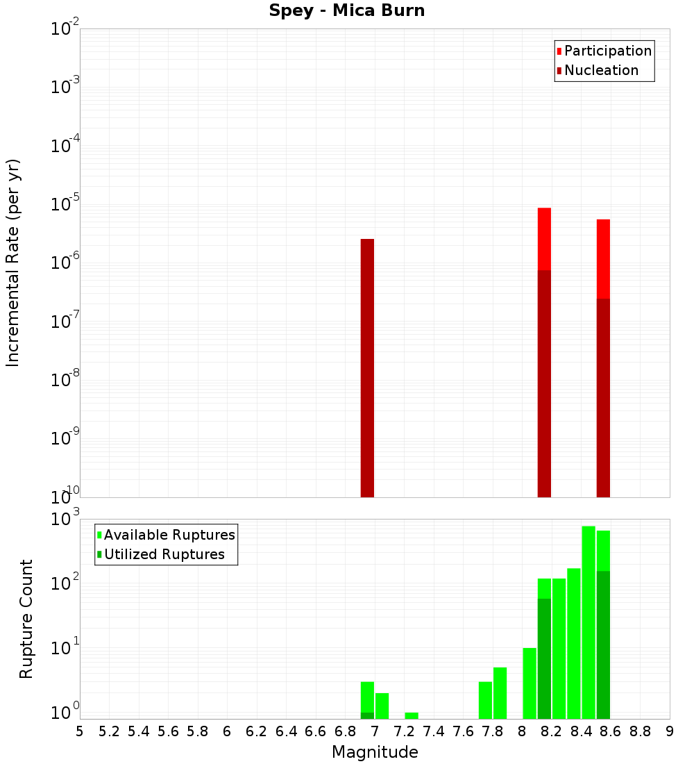 Incremental Plot