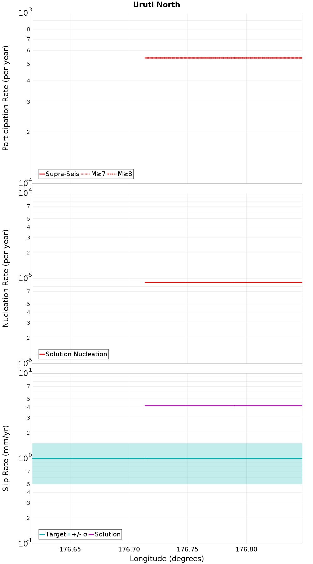 Along-strike plot