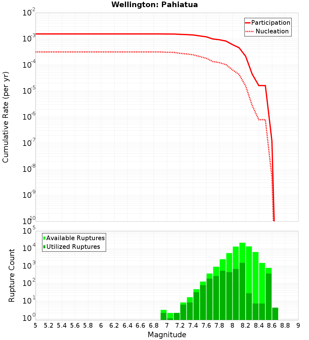Cumulative Plot